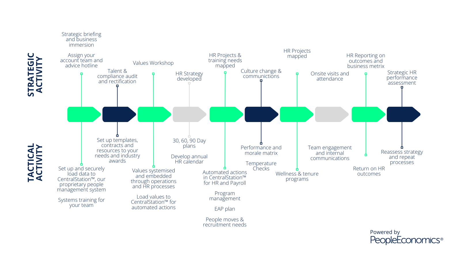 Outsourced HR Outsourced Recruitment Outsourced Payroll process chart powered by PeopleEconomics